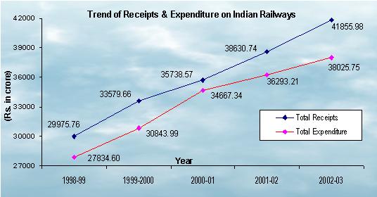 Trend of Receipt & Expenditure