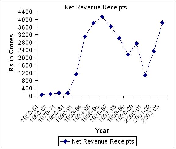 Net Revenue Receipt